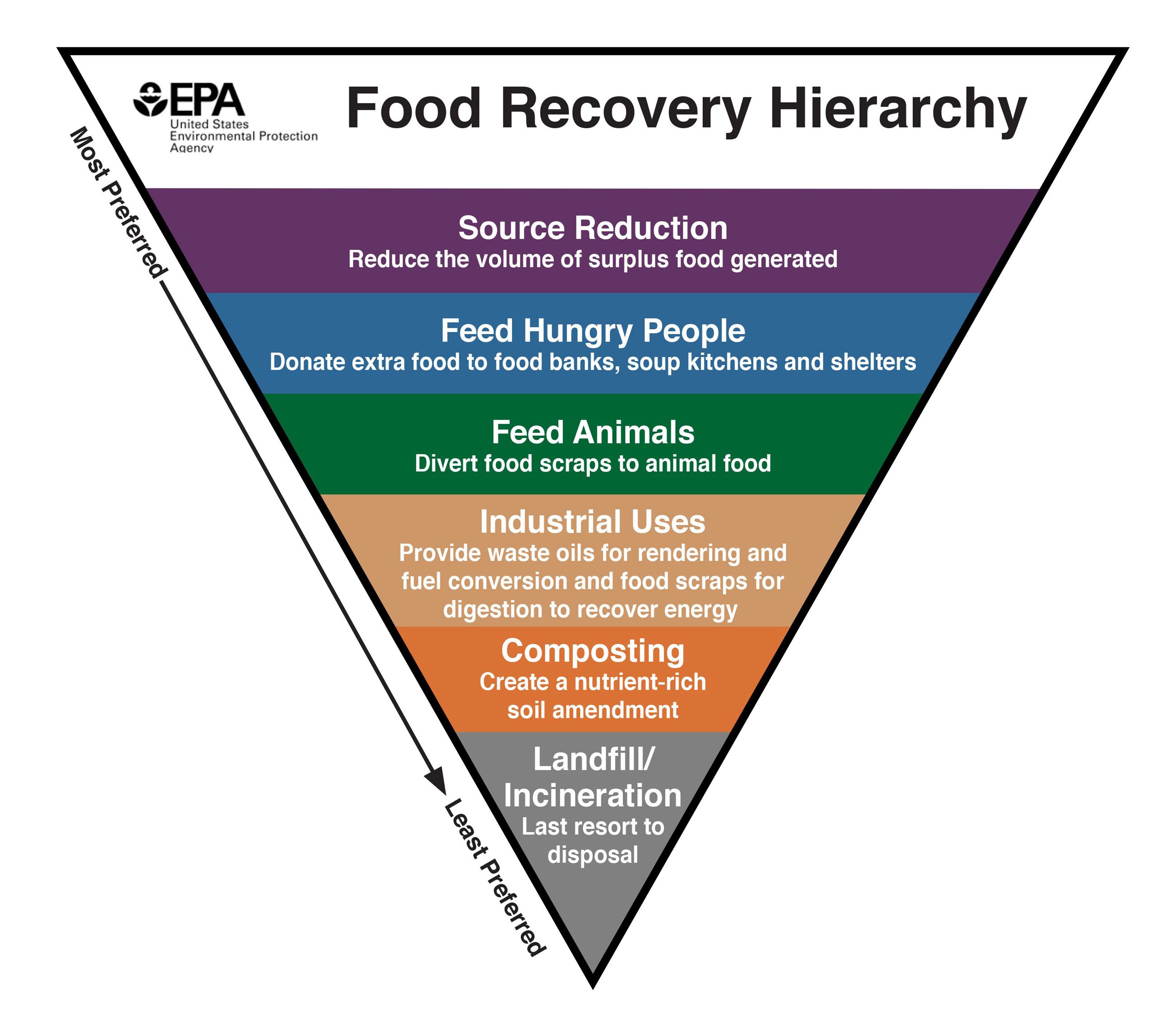 Food Recovery Hierarchy