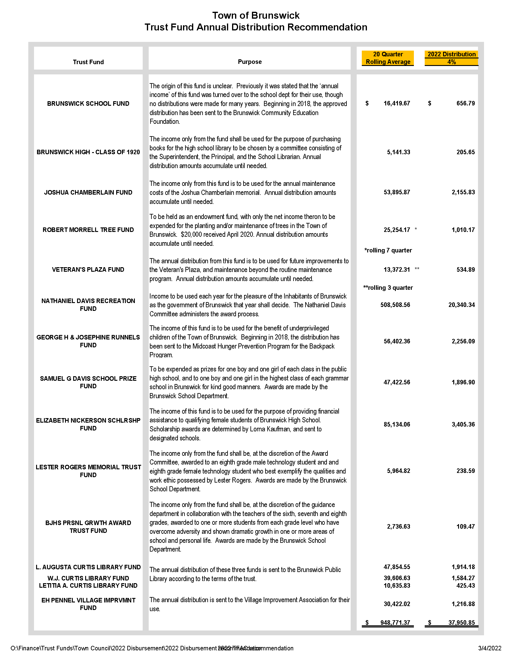 TFAC Annual Distribution FY22