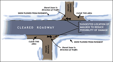 Snow Plowing Diagram